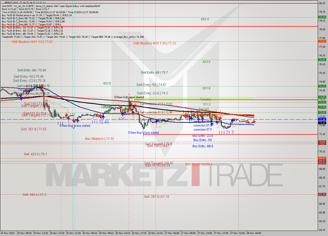 BRENT M15 Analysis BRENT M15 Signal