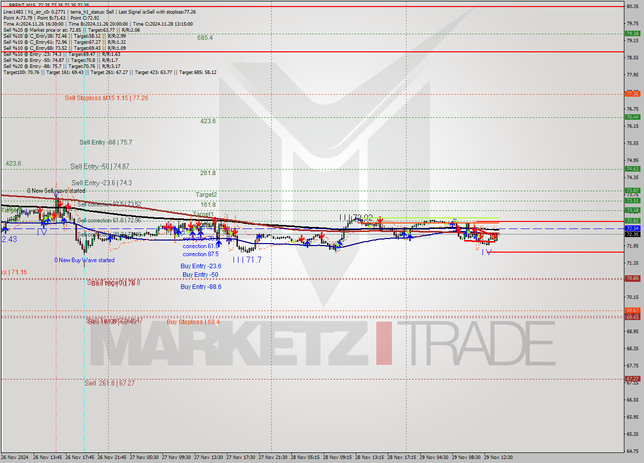 BRENT M15 Analysis BRENT M15 Signal