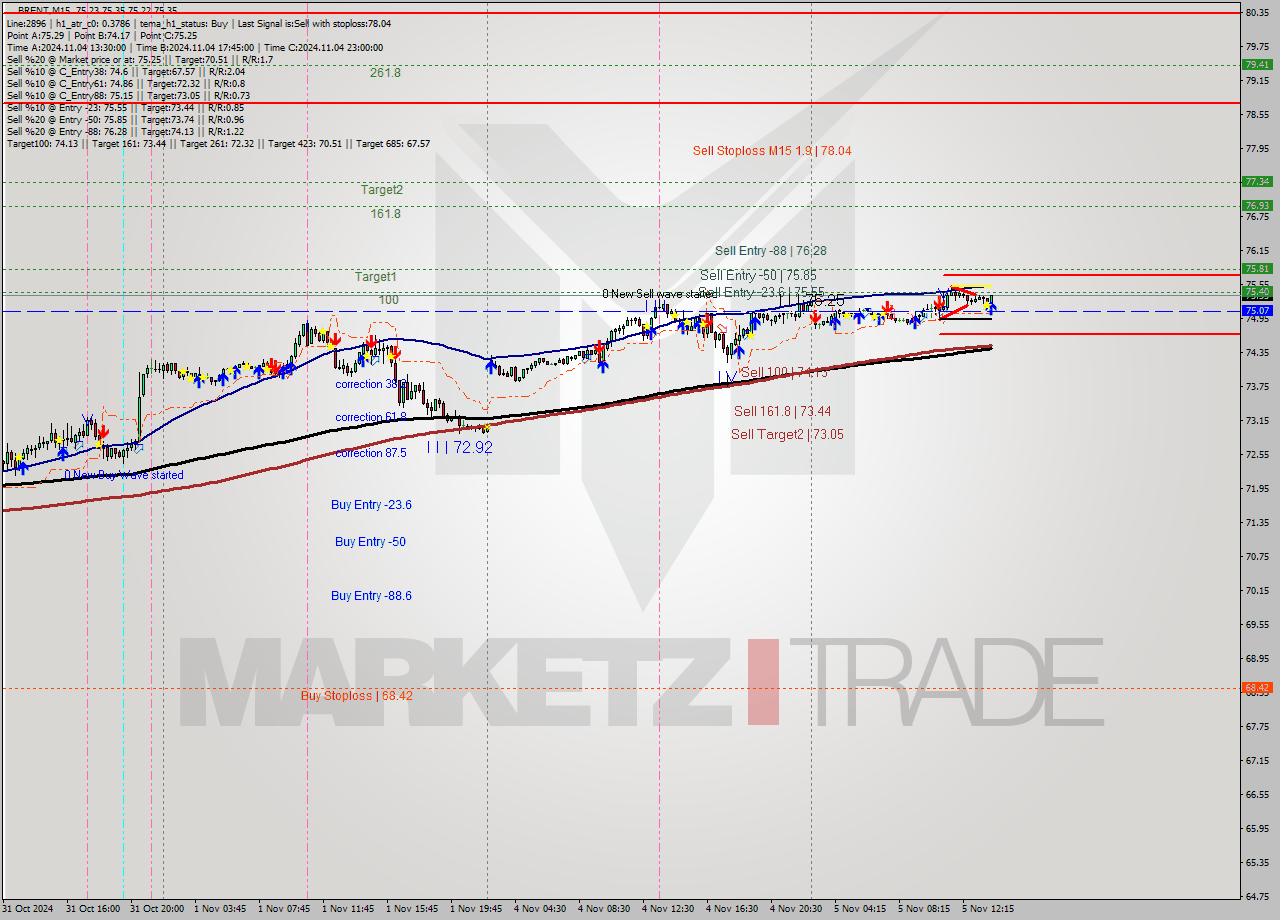 BRENT M15 Signal