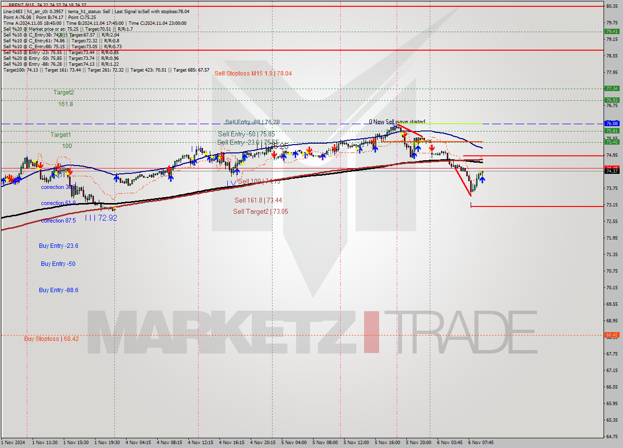 BRENT M15 Signal