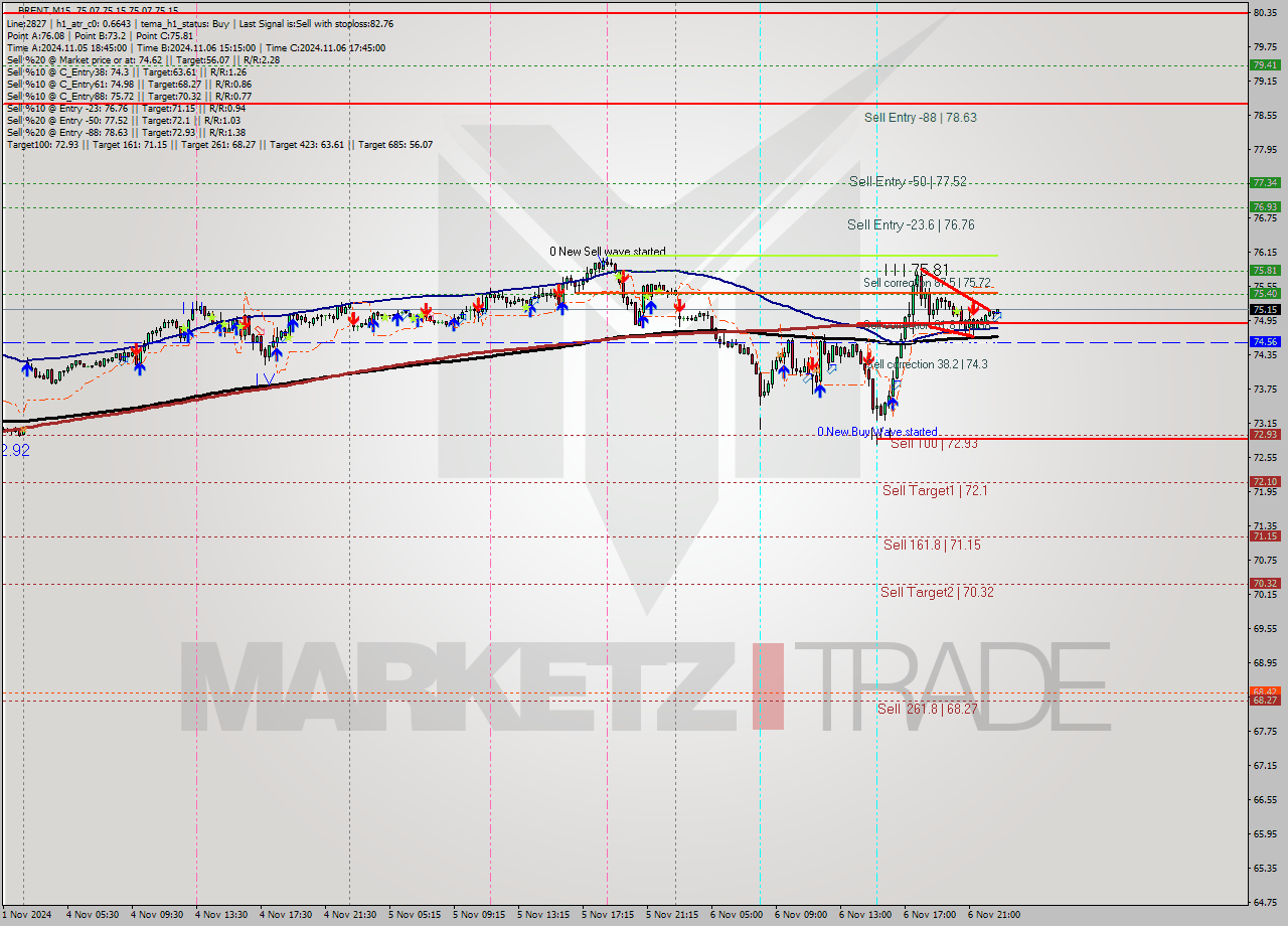 BRENT M15 Signal