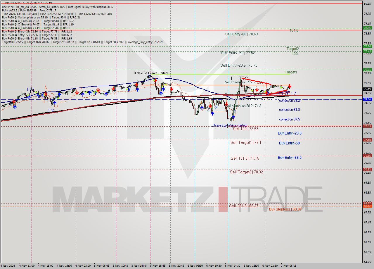 BRENT M15 Signal