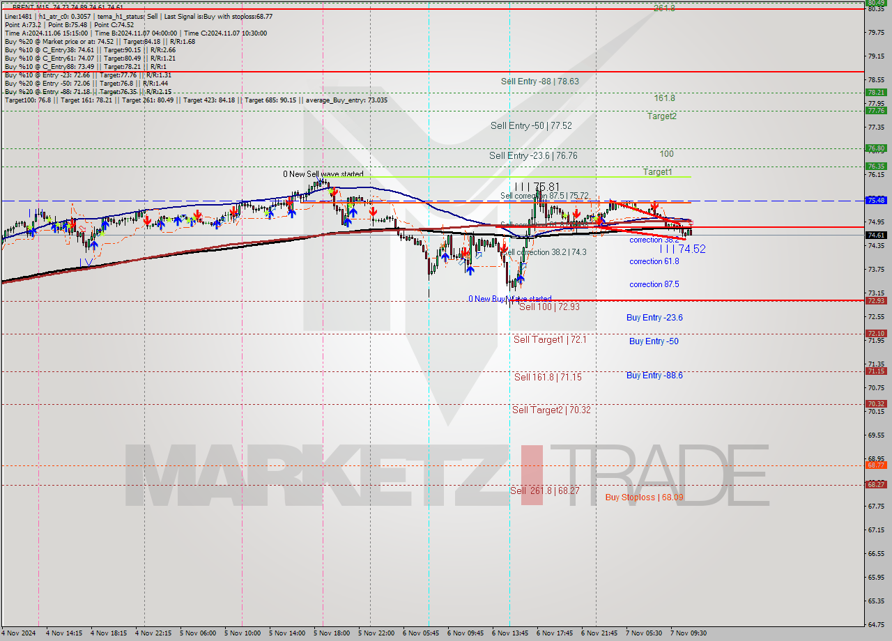 BRENT M15 Signal