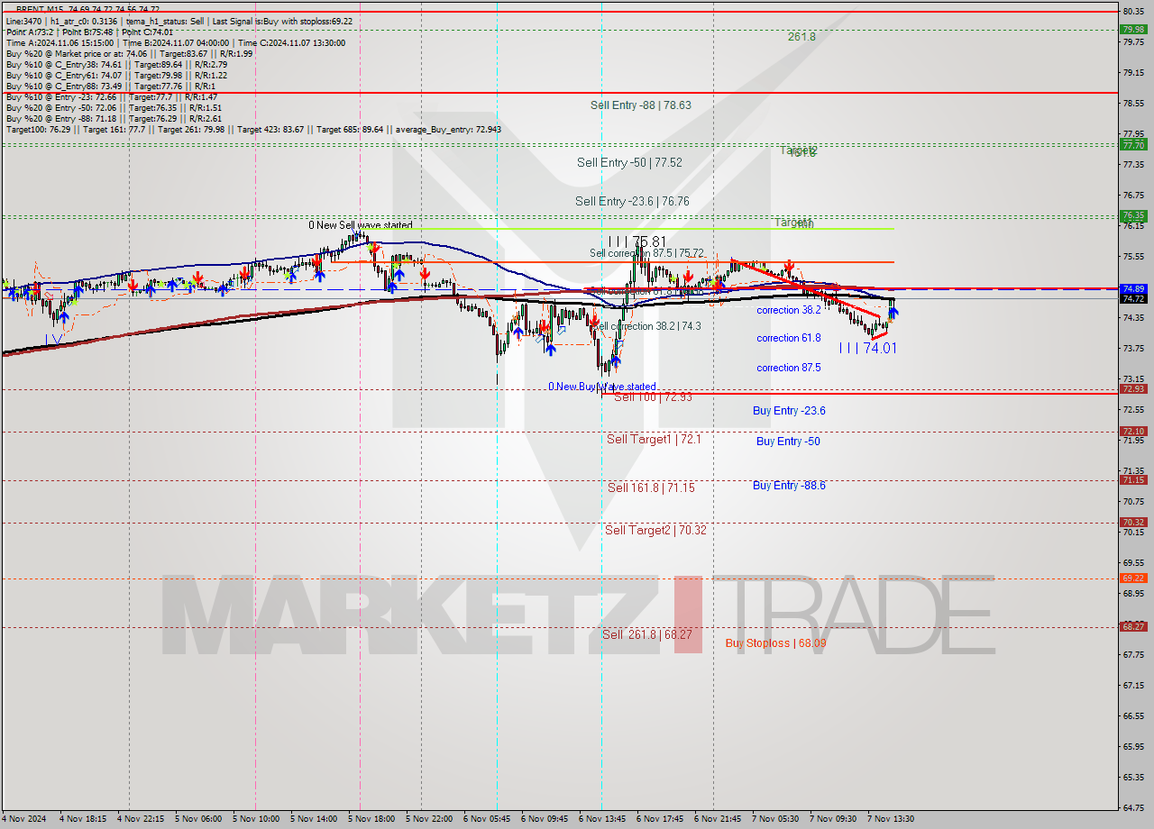 BRENT M15 Signal