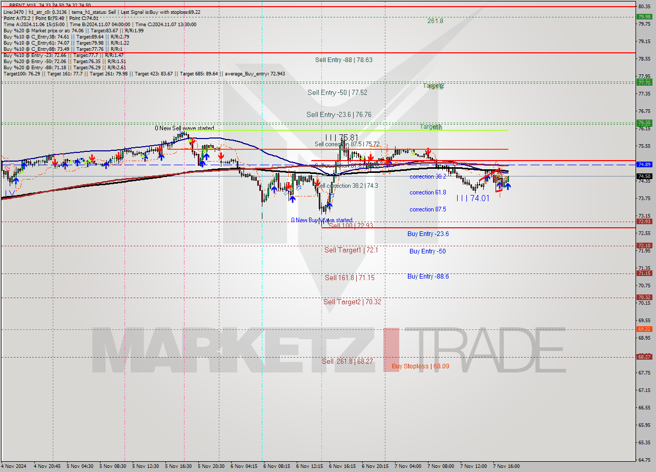 BRENT M15 Signal