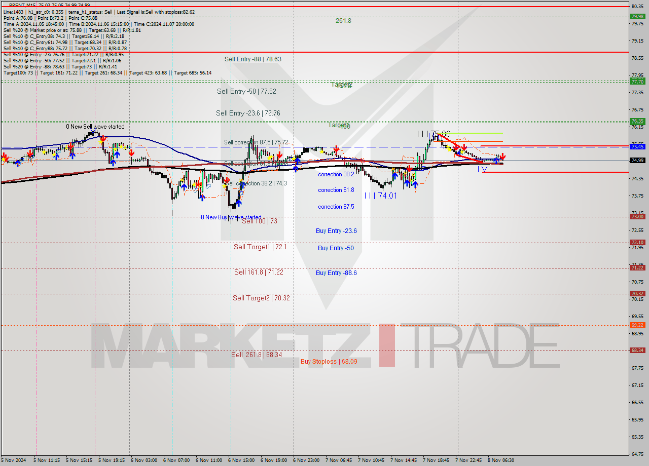 BRENT M15 Signal