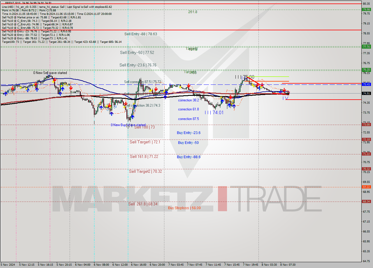 BRENT M15 Signal