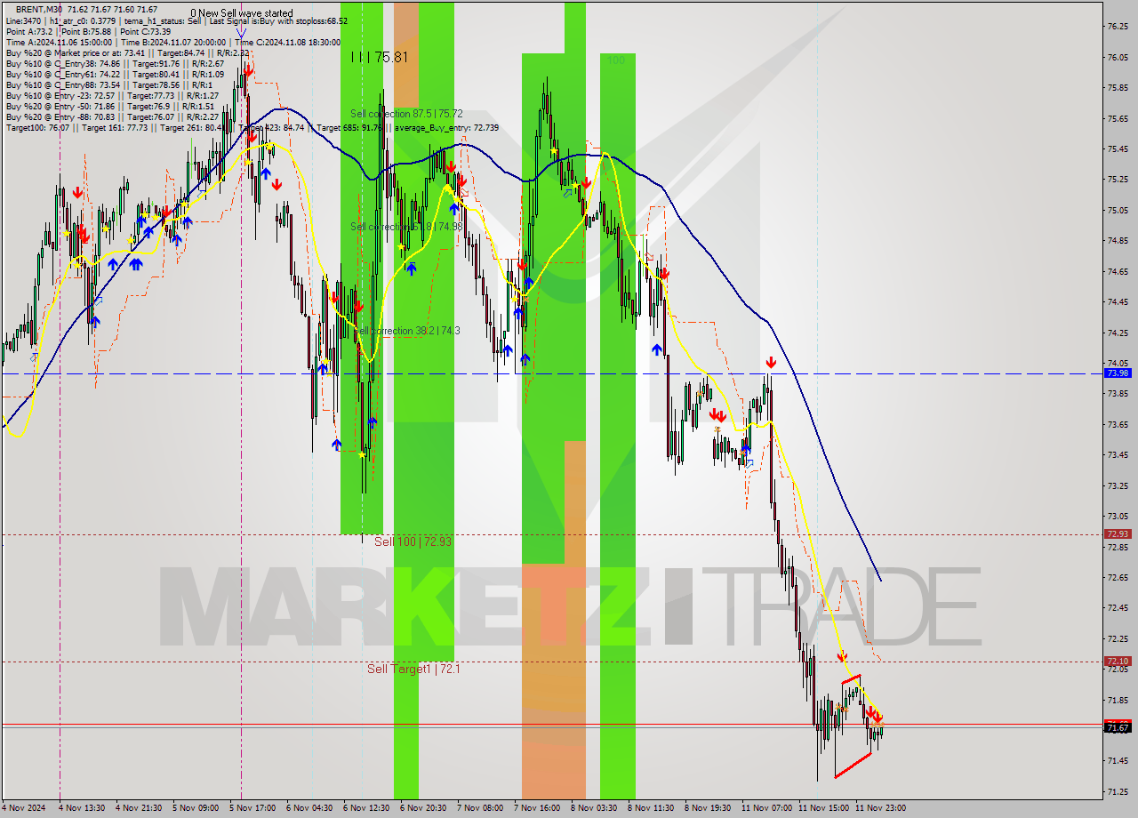 BRENT M30 Signal