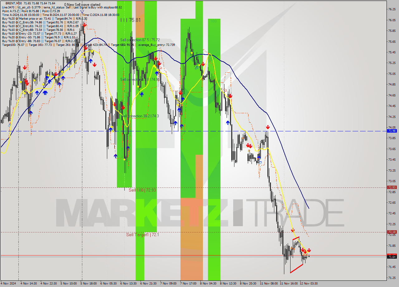 BRENT M30 Signal