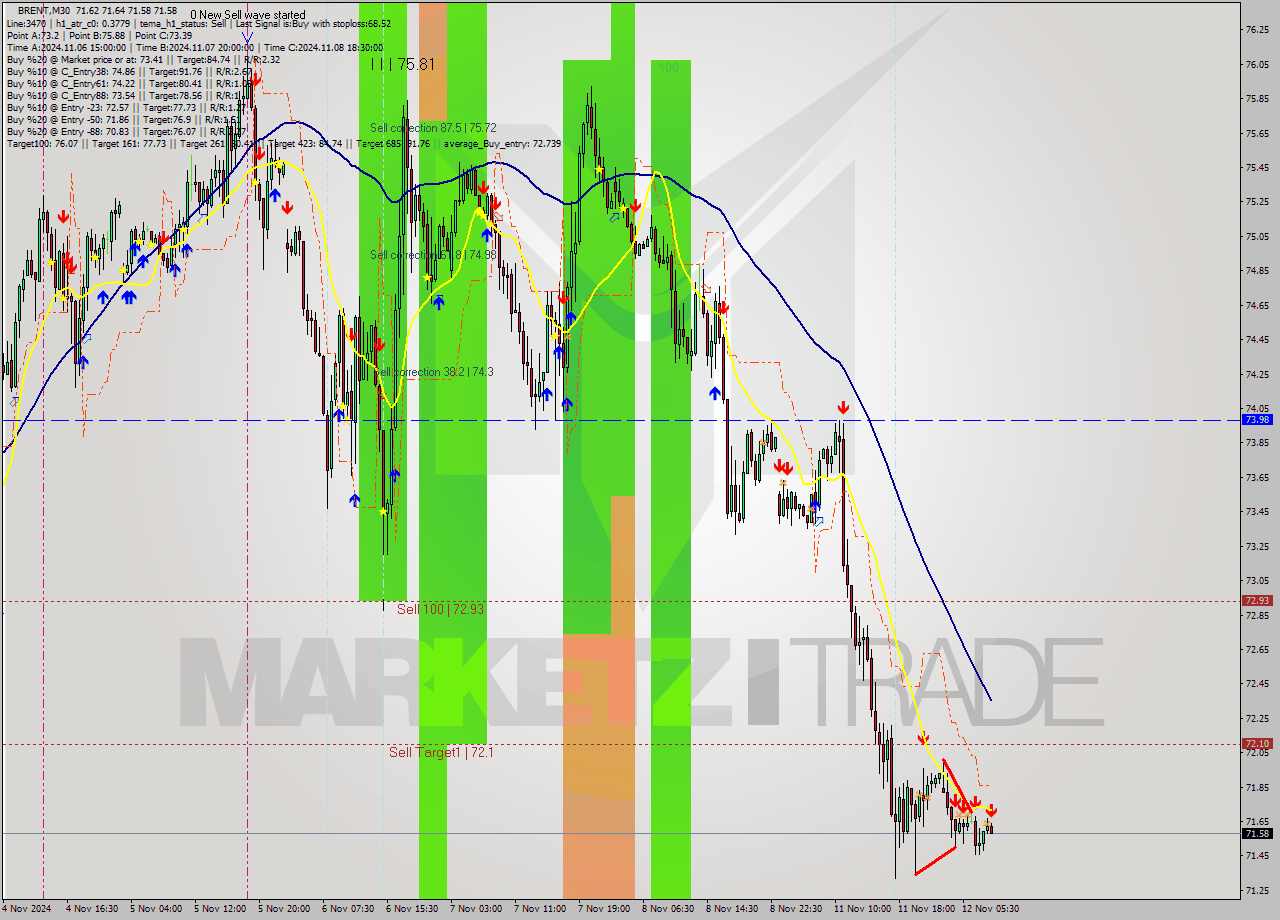 BRENT M30 Signal