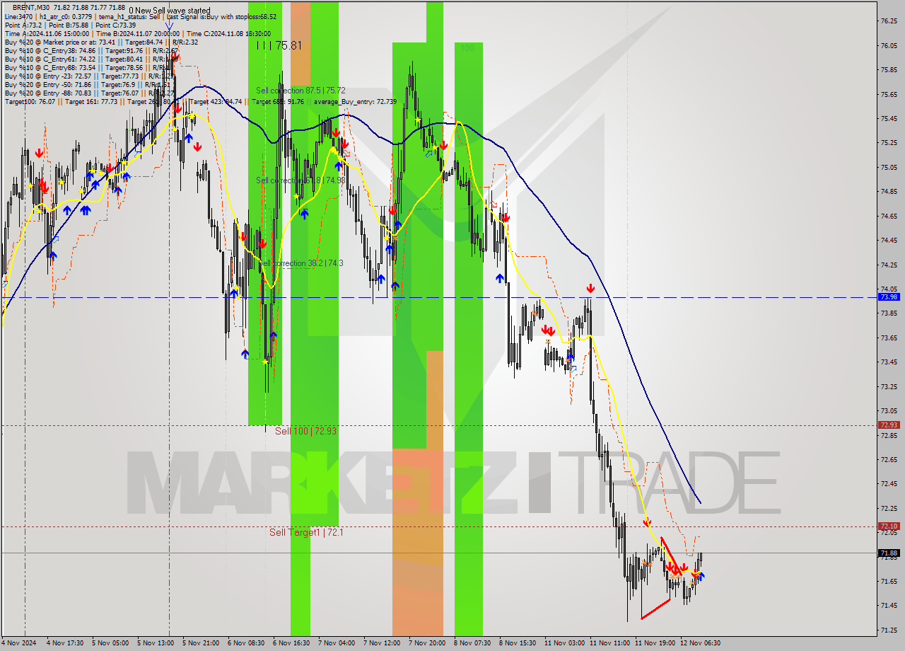 BRENT M30 Signal