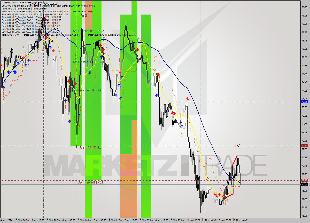 BRENT M30 Signal