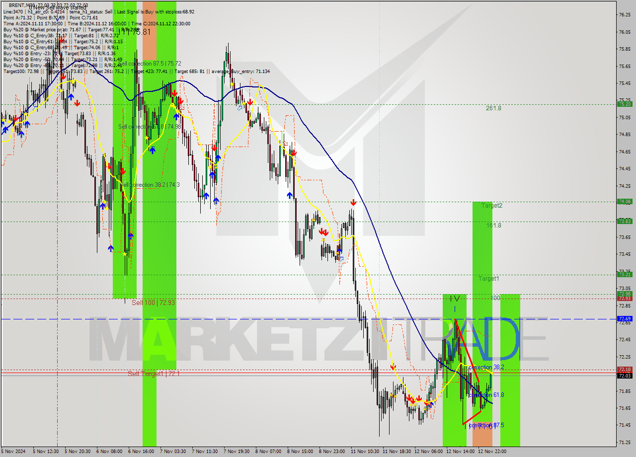 BRENT M30 Signal