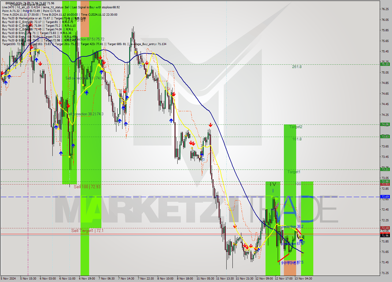 BRENT M30 Signal