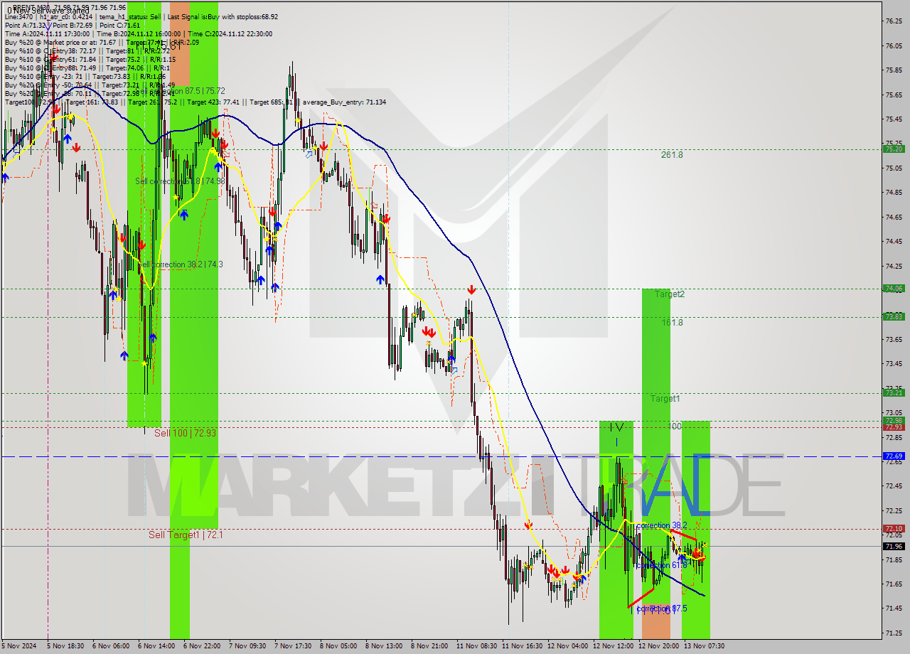 BRENT M30 Signal