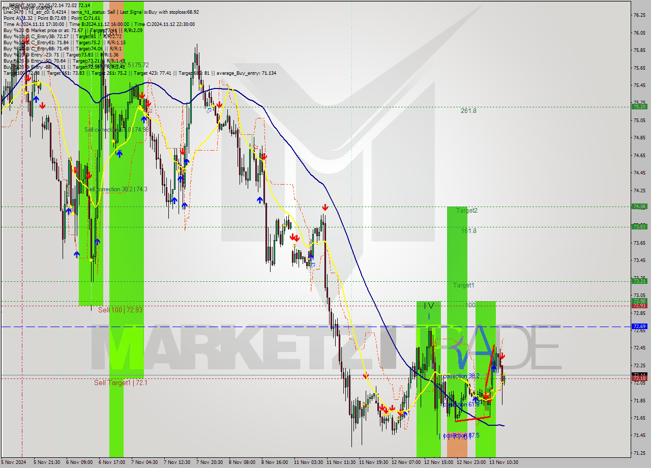 BRENT M30 Signal