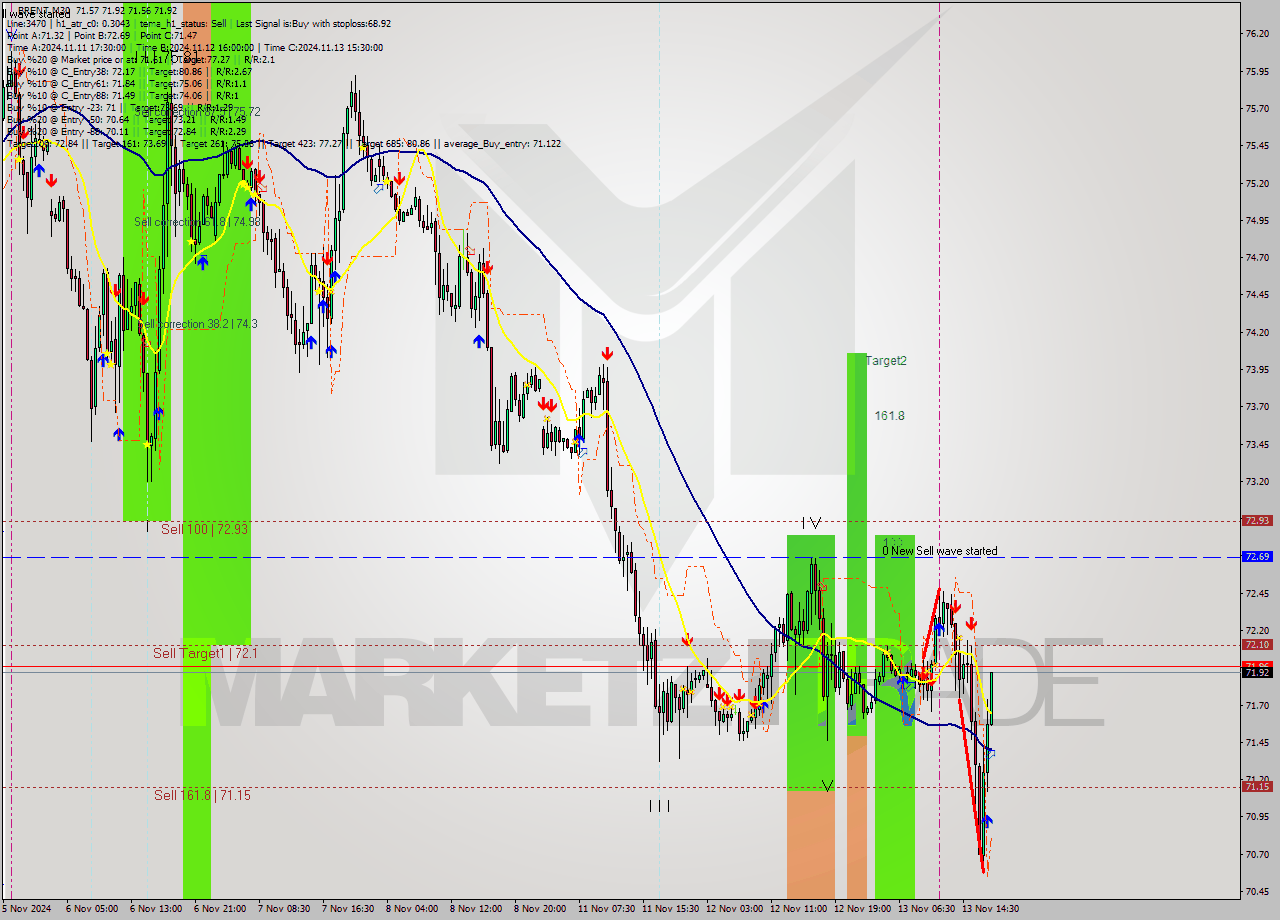 BRENT M30 Signal