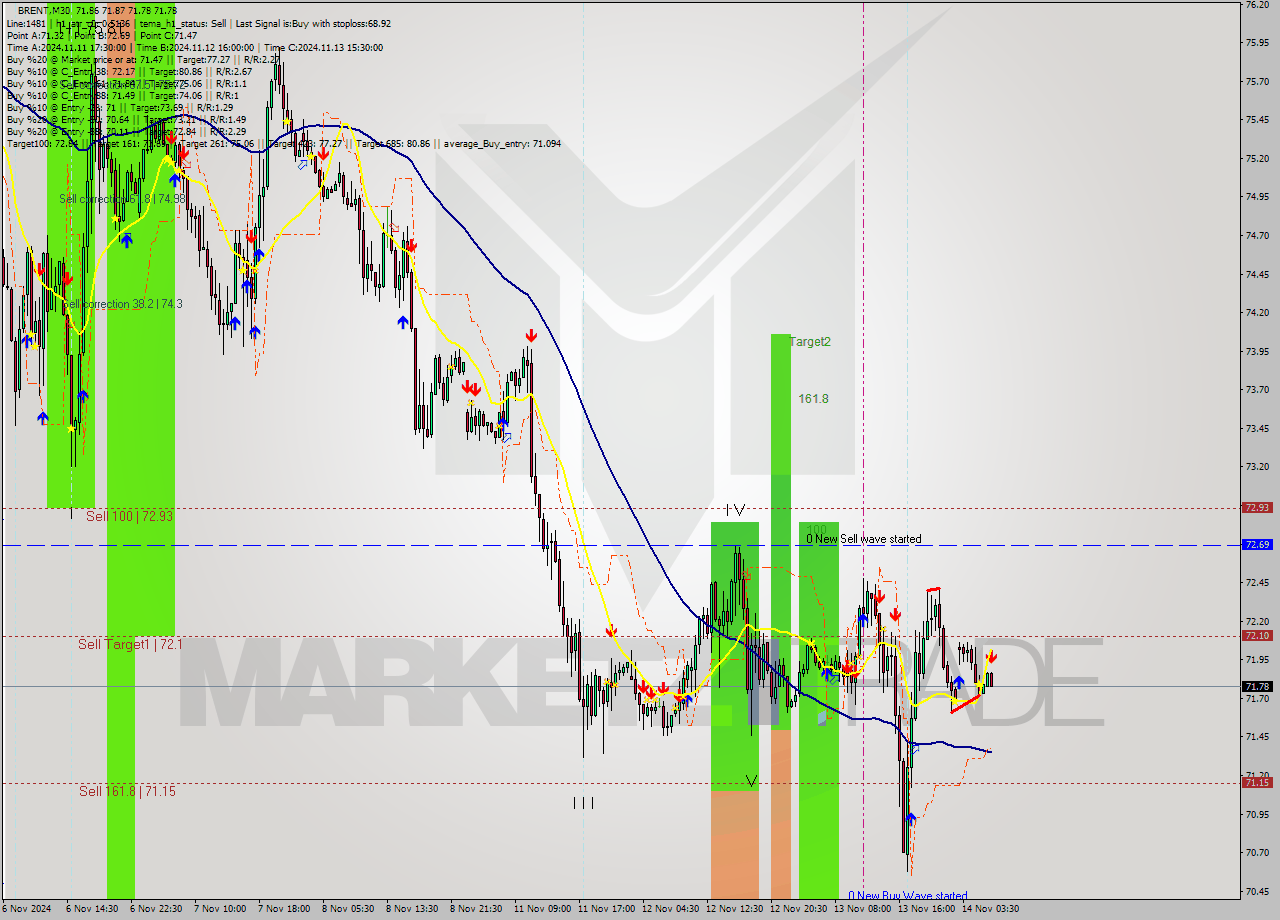 BRENT M30 Signal