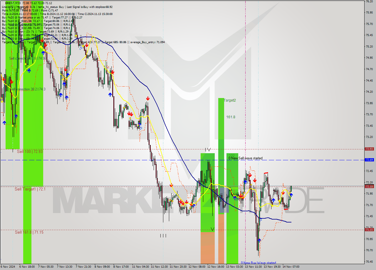 BRENT M30 Signal