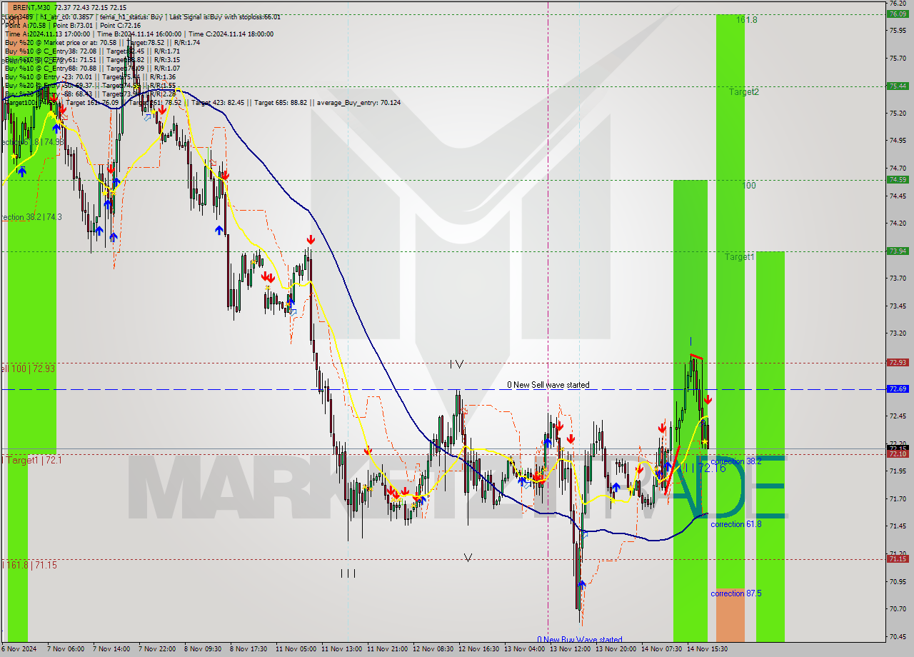 BRENT M30 Signal