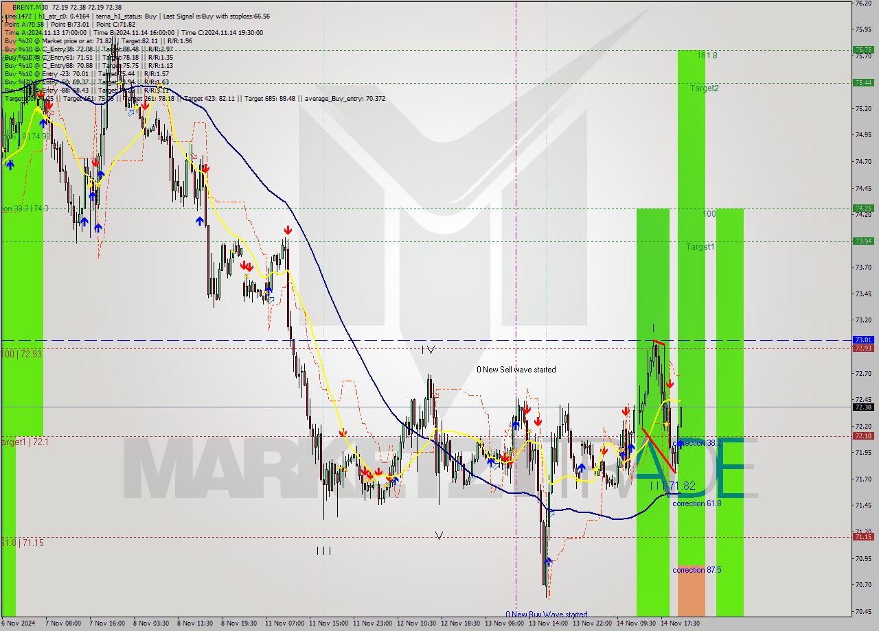 BRENT M30 Signal