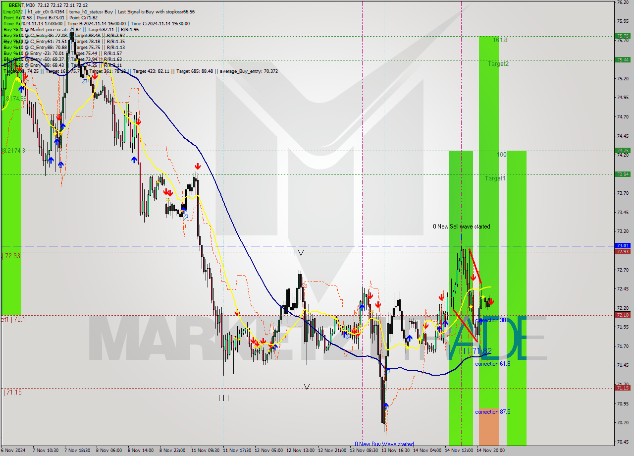 BRENT M30 Signal