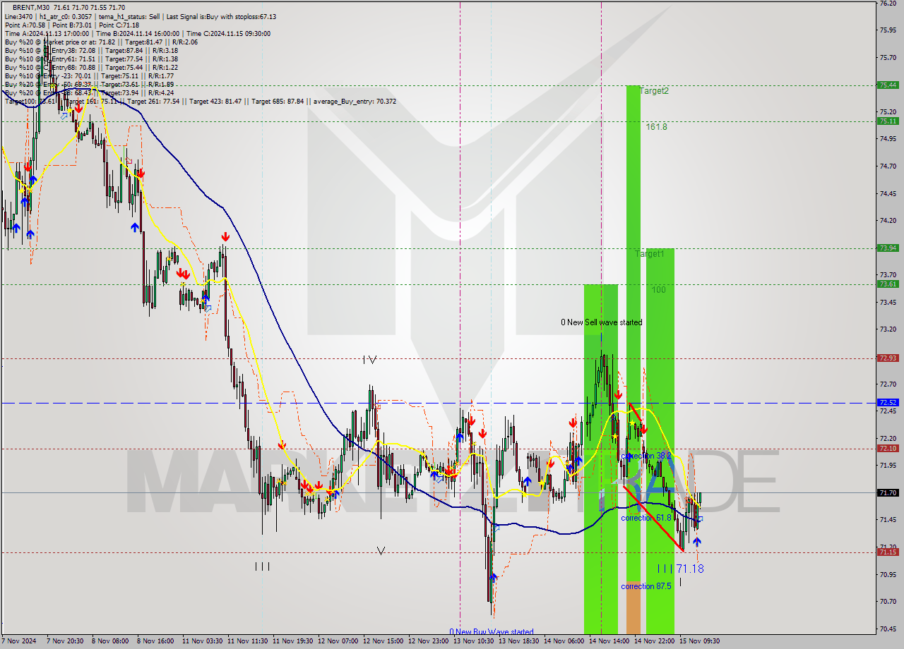 BRENT M30 Signal