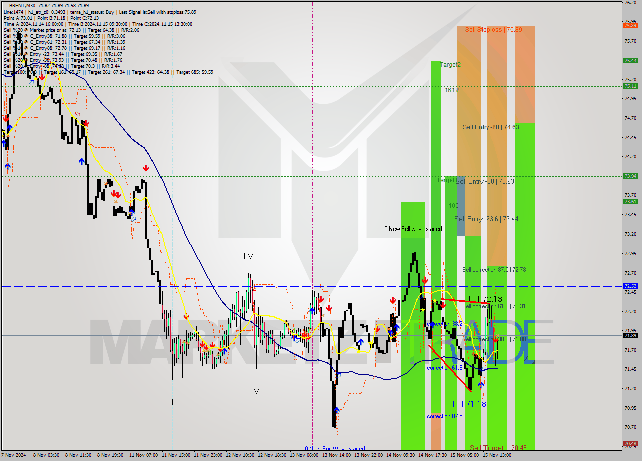 BRENT M30 Signal