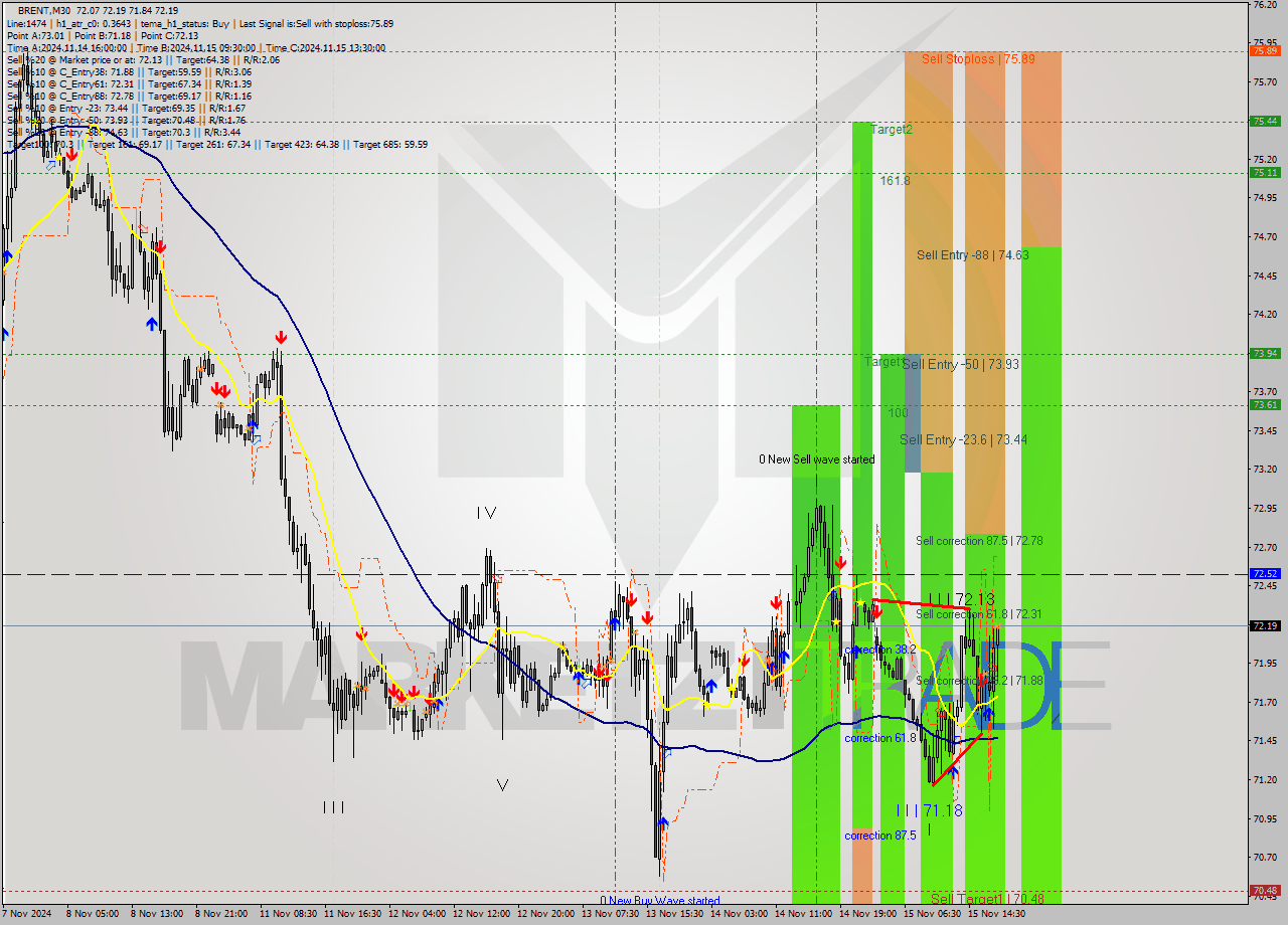 BRENT M30 Signal