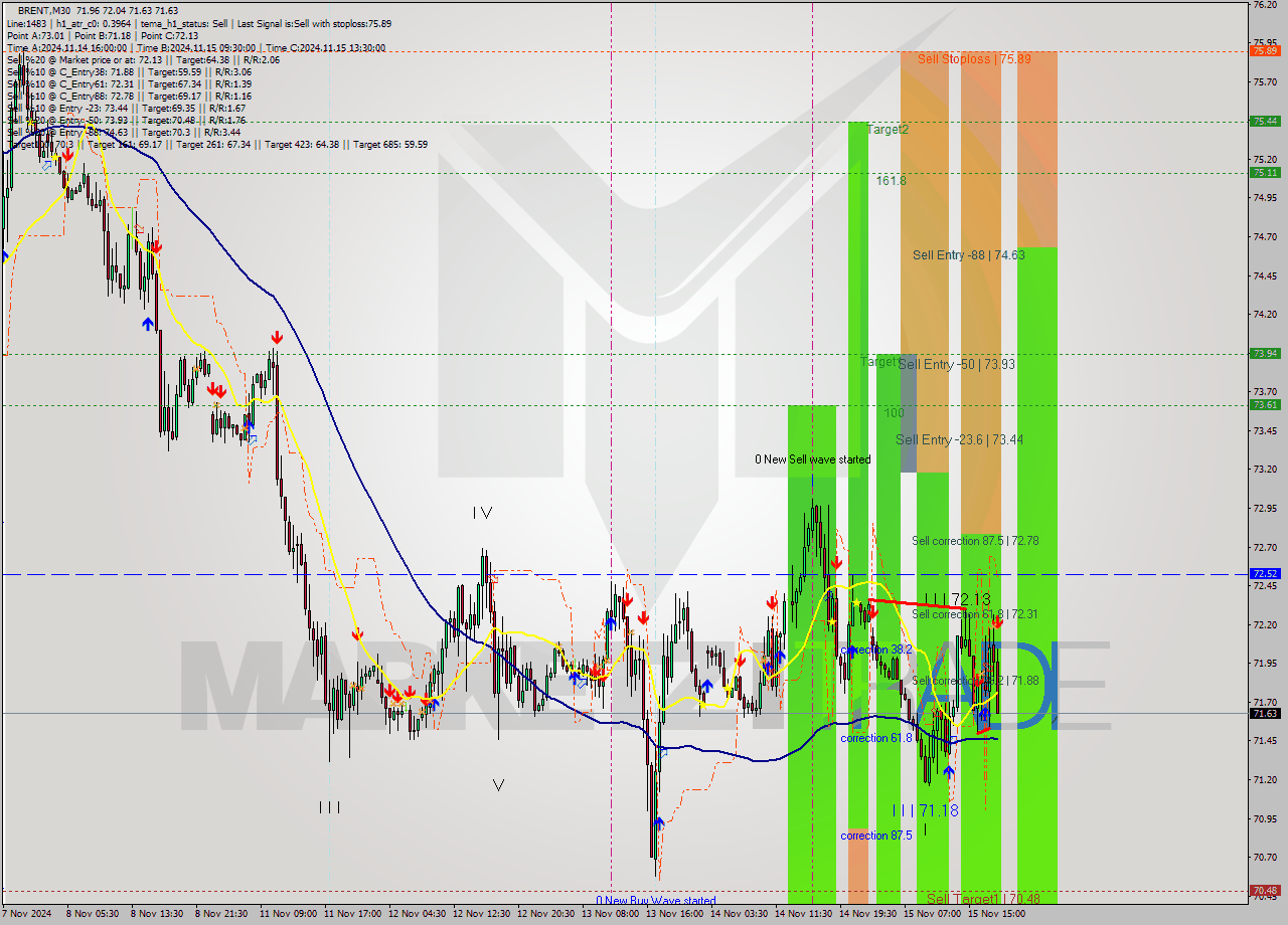 BRENT M30 Signal