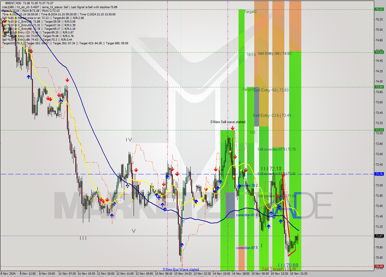 BRENT M30 Signal