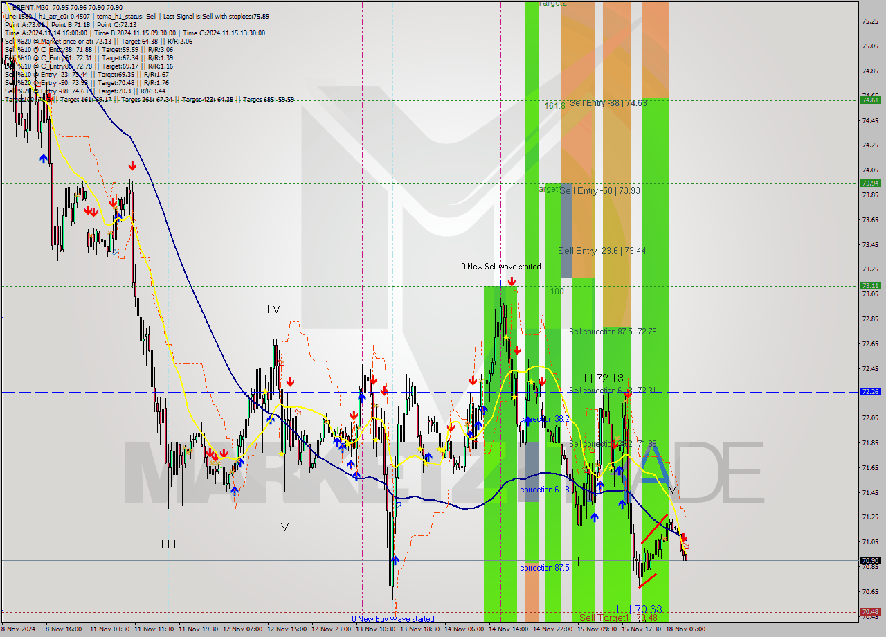 BRENT M30 Signal