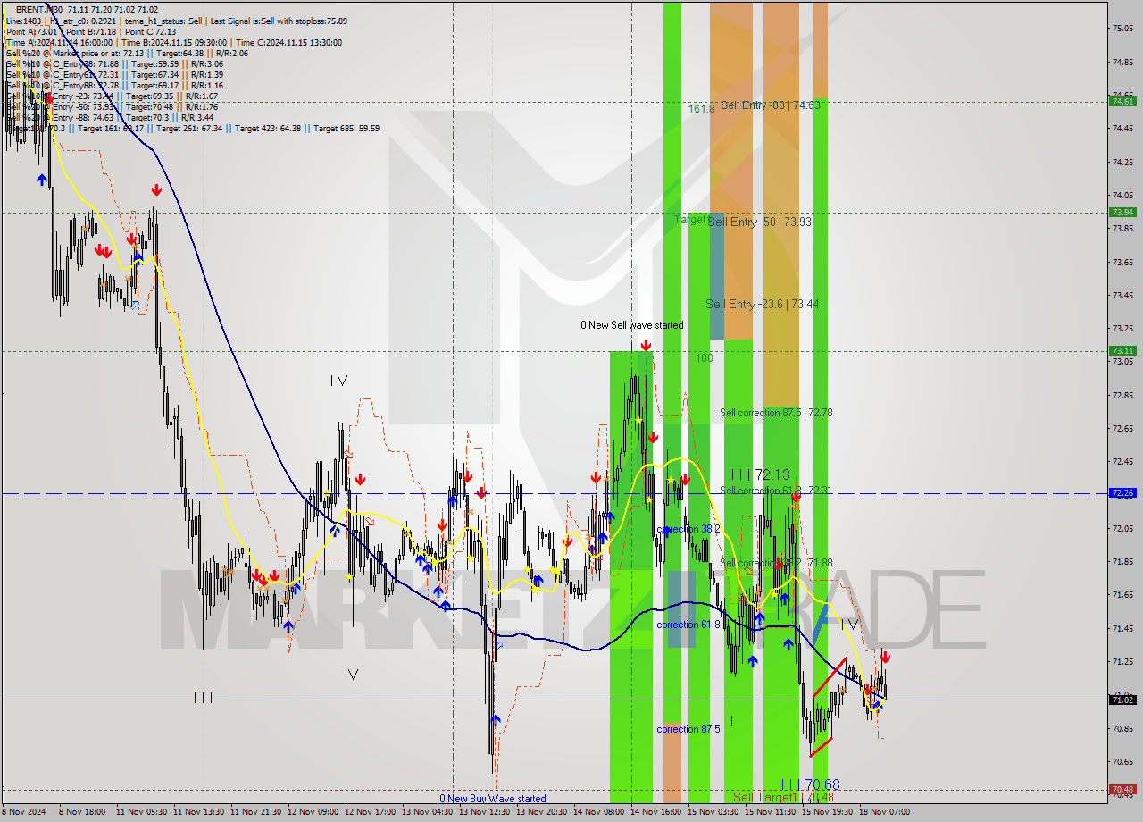 BRENT M30 Signal