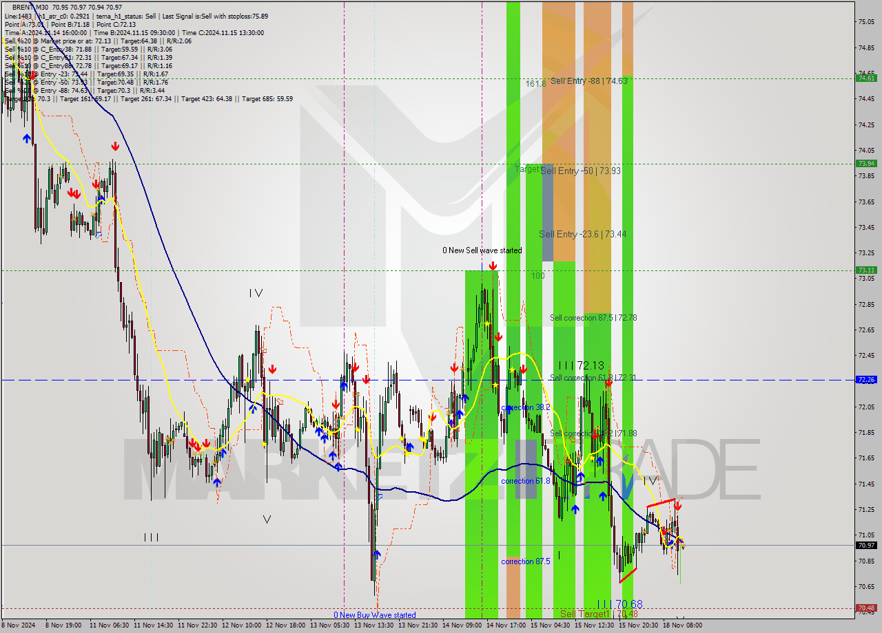 BRENT M30 Signal