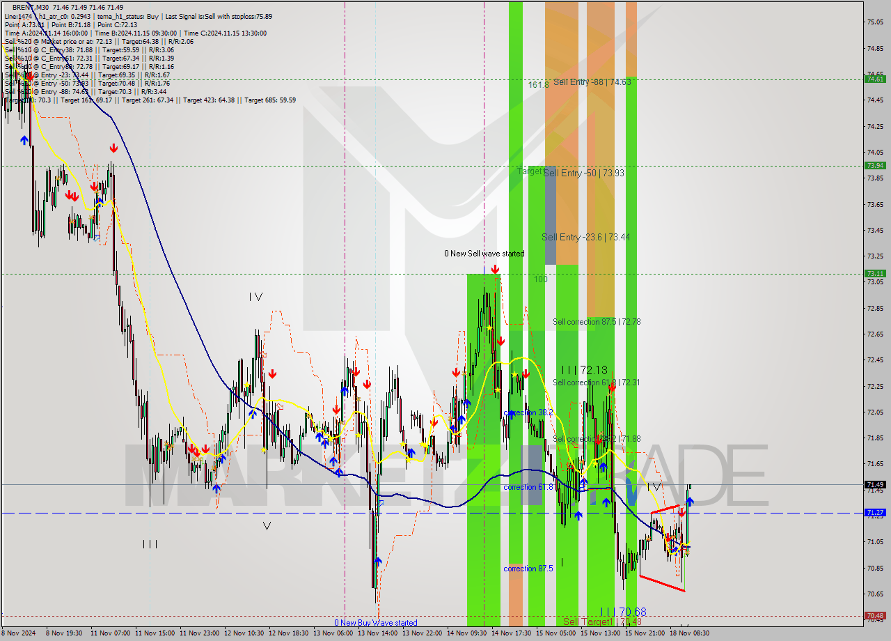 BRENT M30 Signal