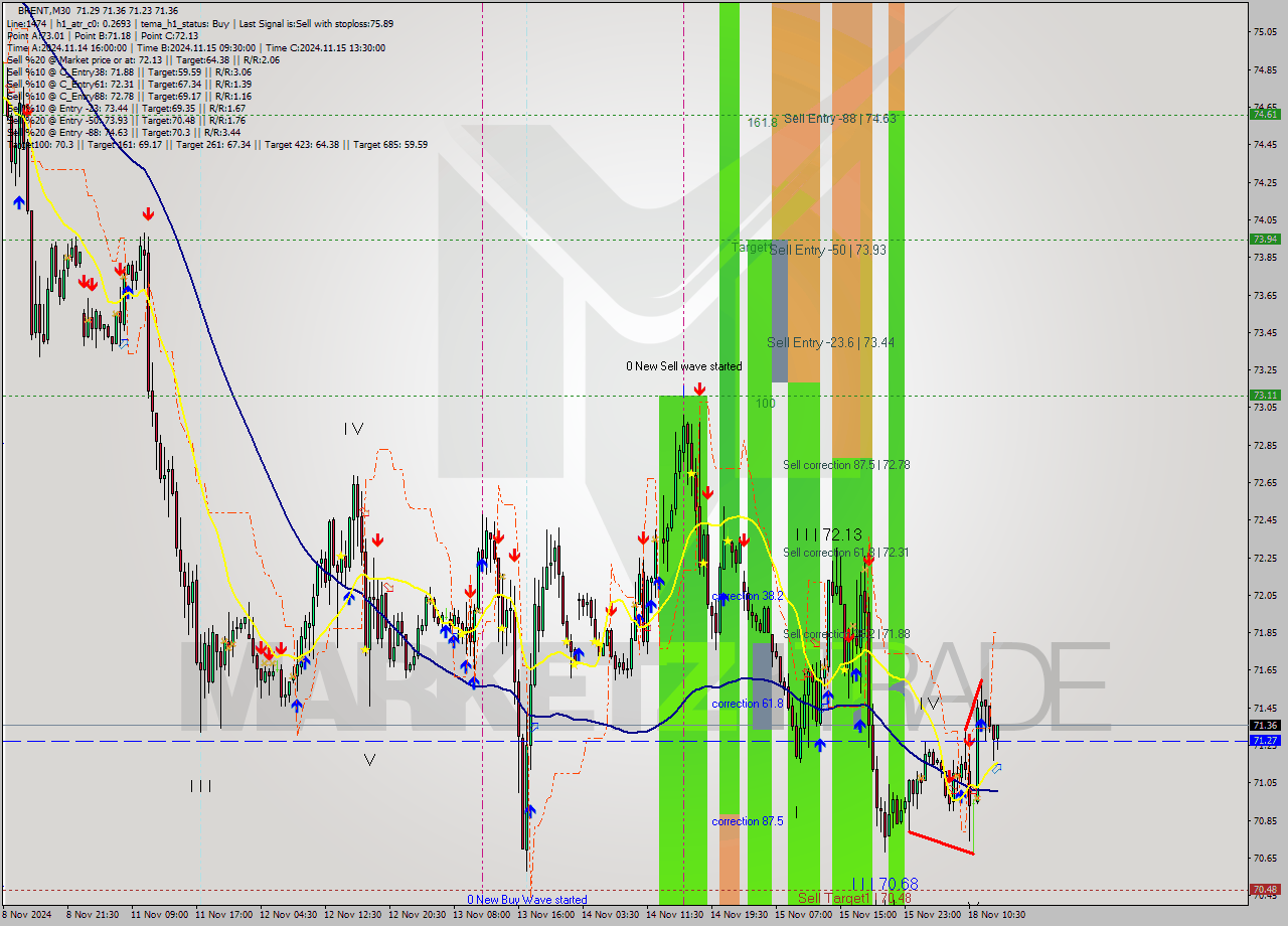 BRENT M30 Signal