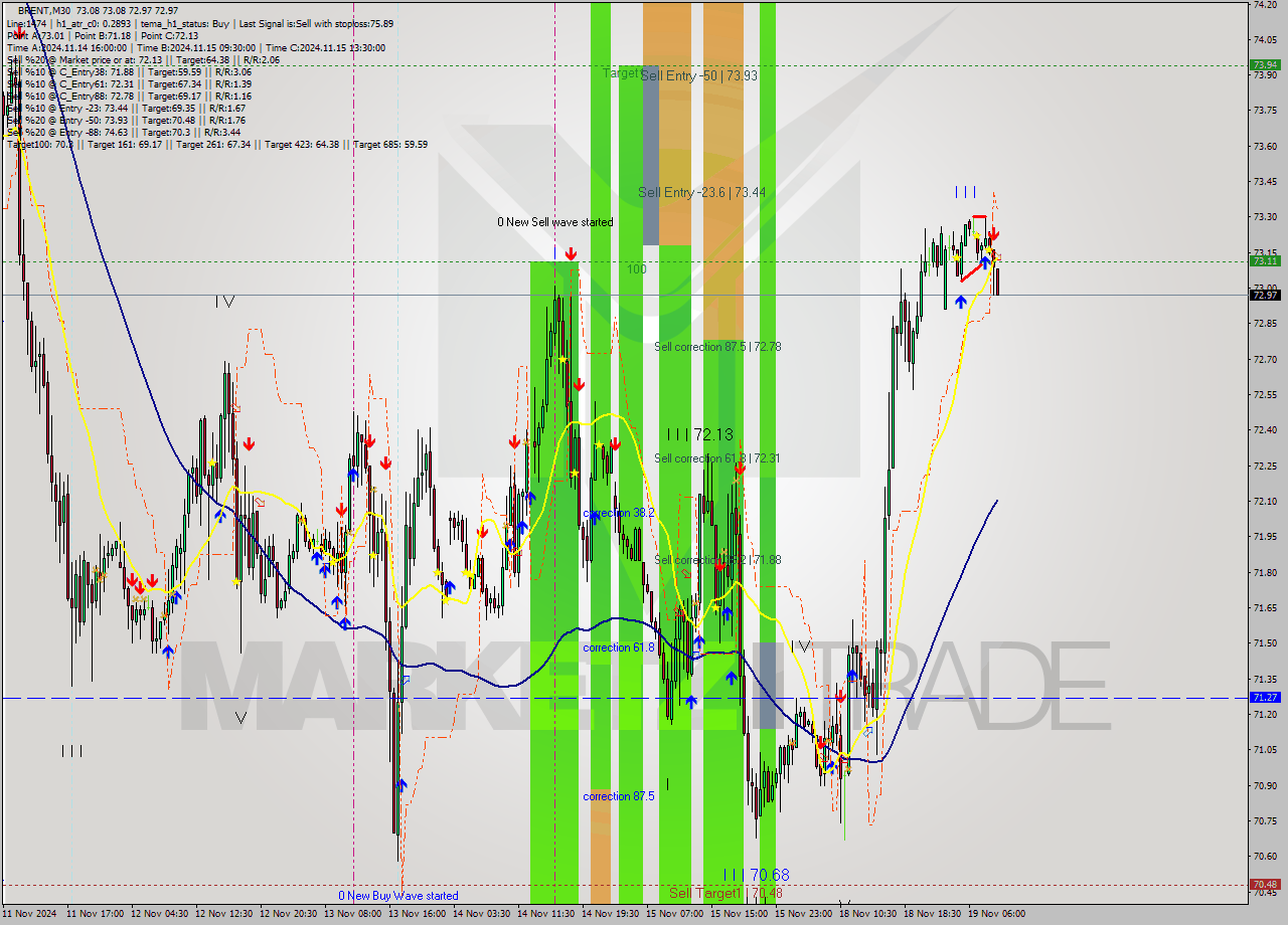 BRENT M30 Signal