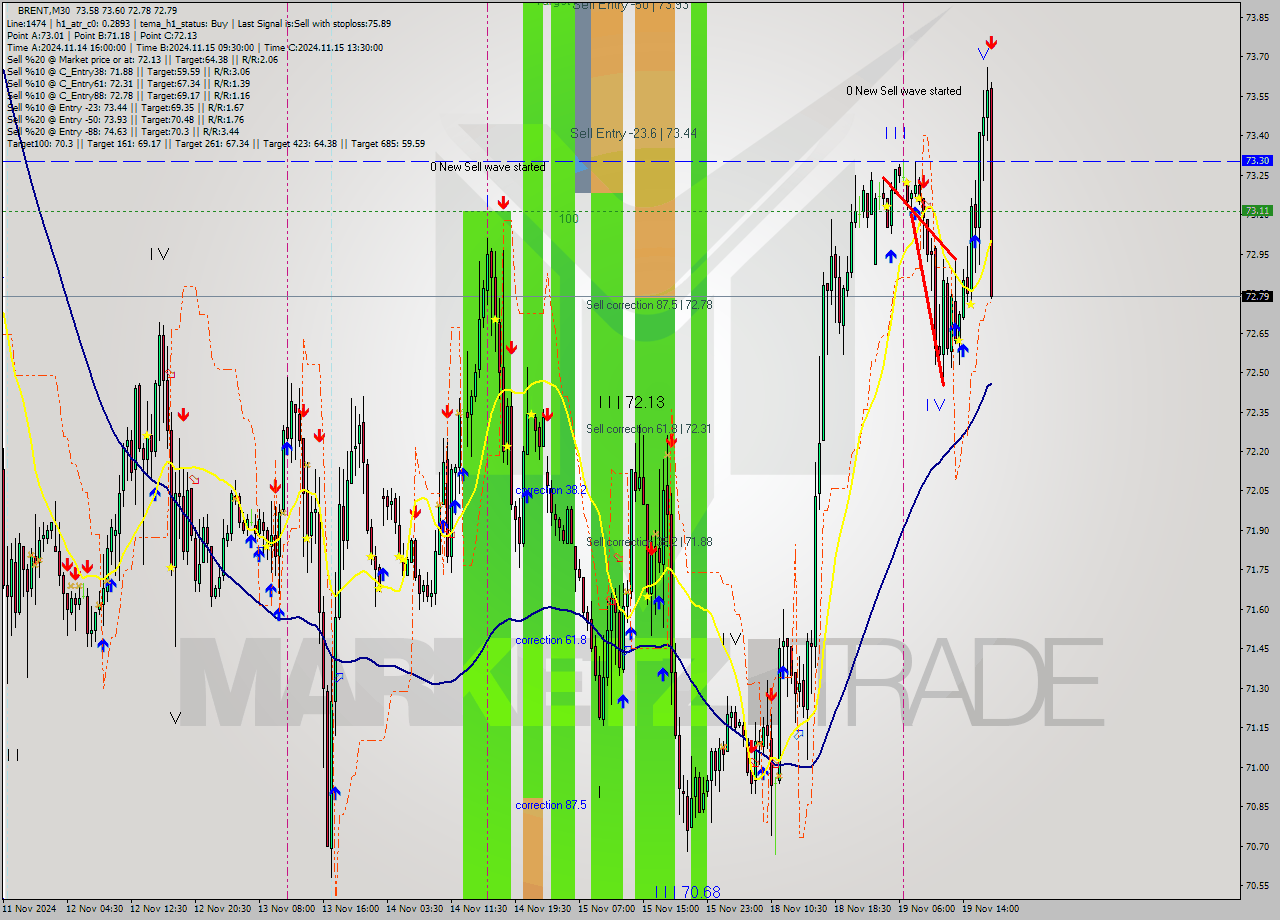 BRENT M30 Signal