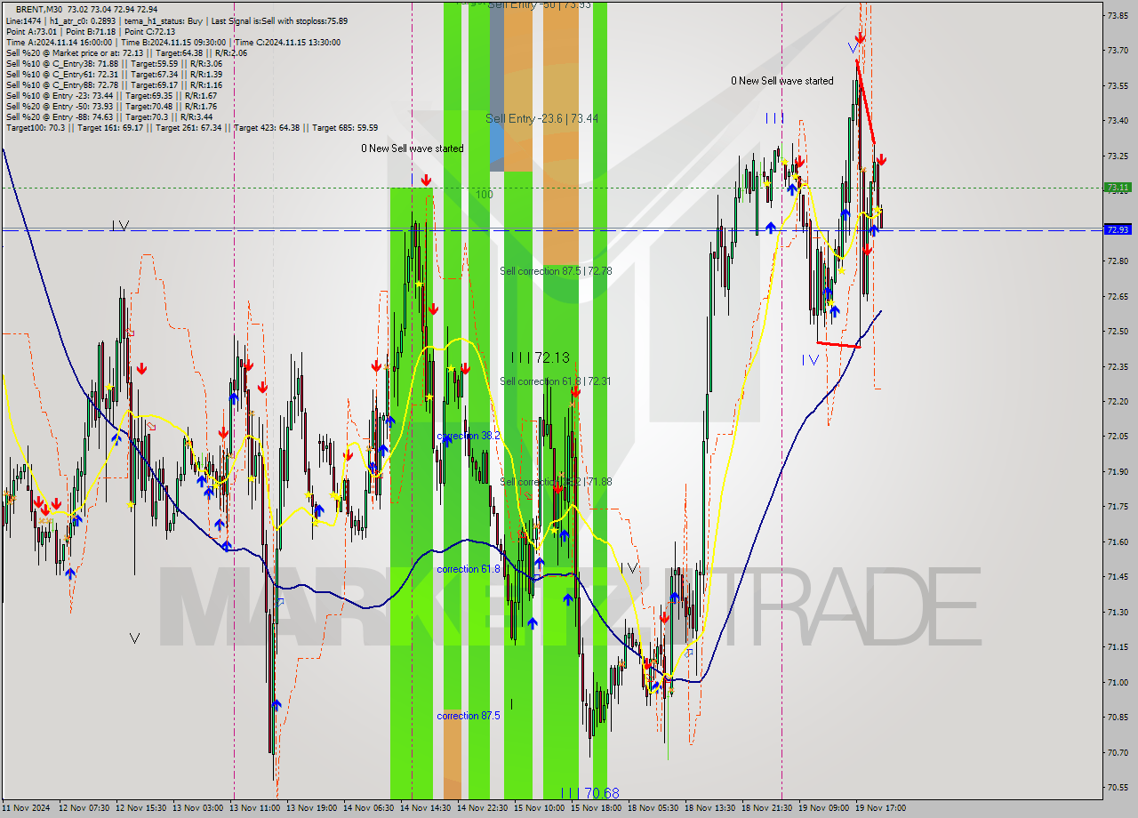 BRENT M30 Signal