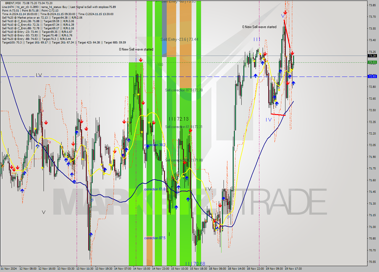 BRENT M30 Signal