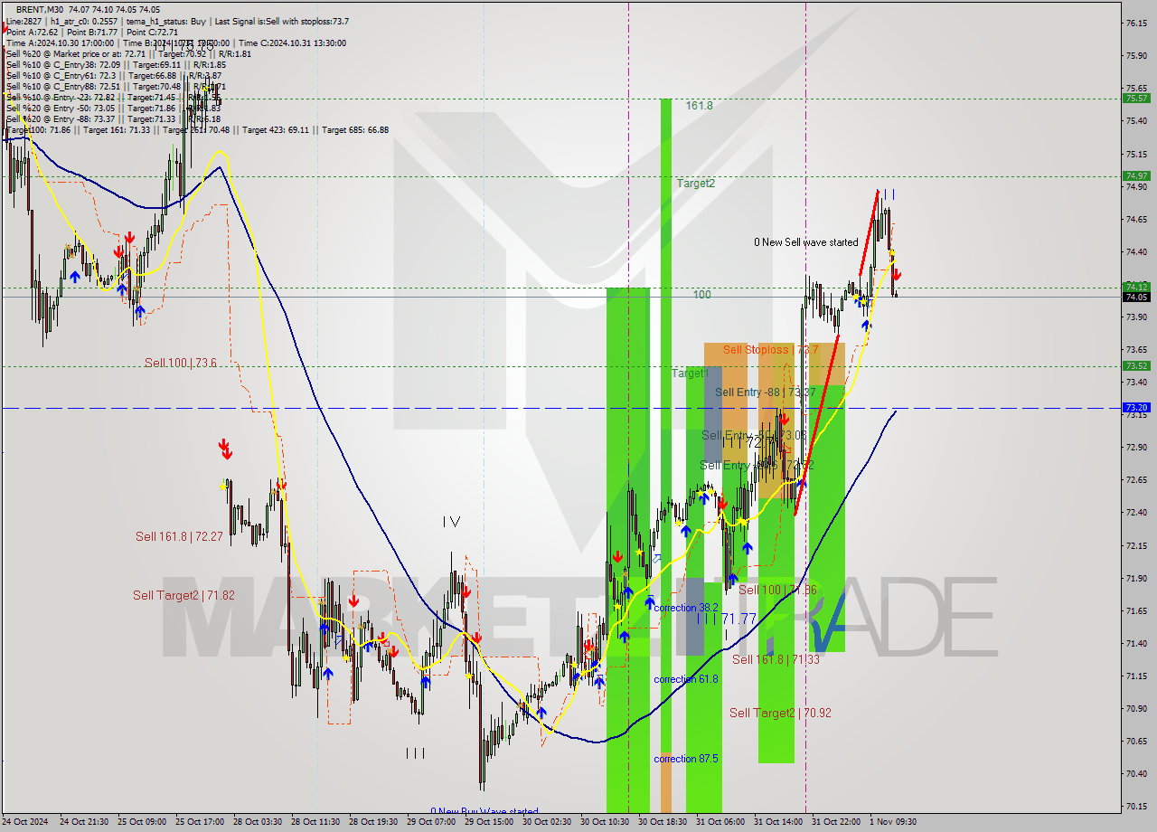 BRENT M30 Signal