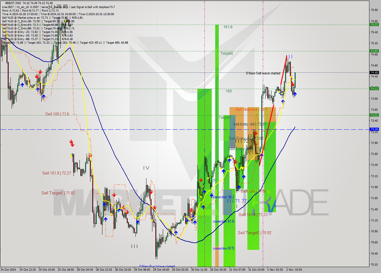 BRENT M30 Signal