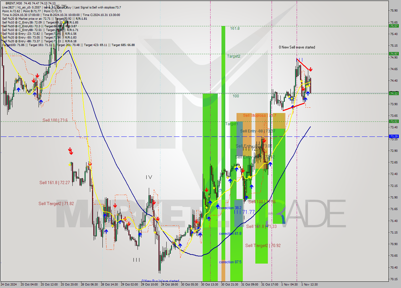 BRENT M30 Signal