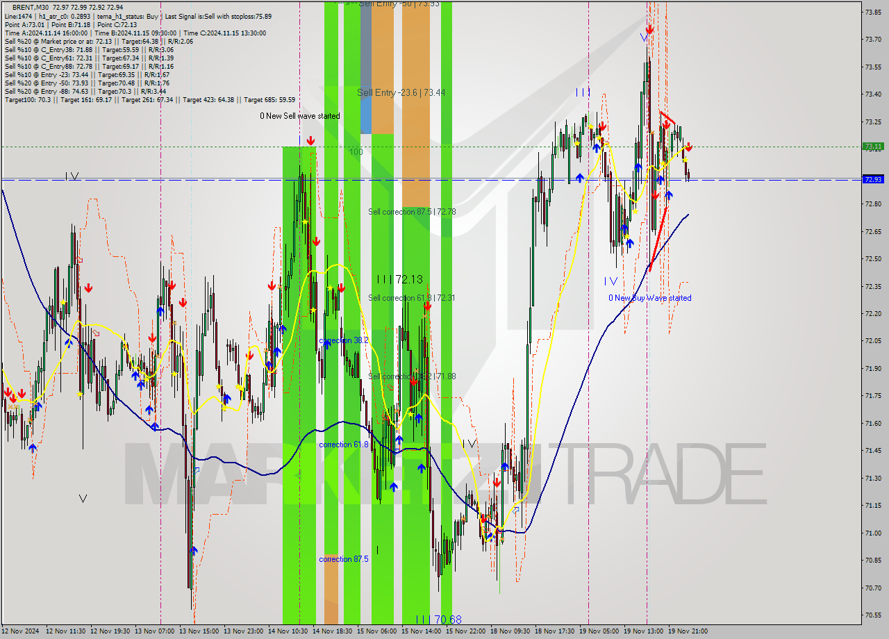 BRENT M30 Signal