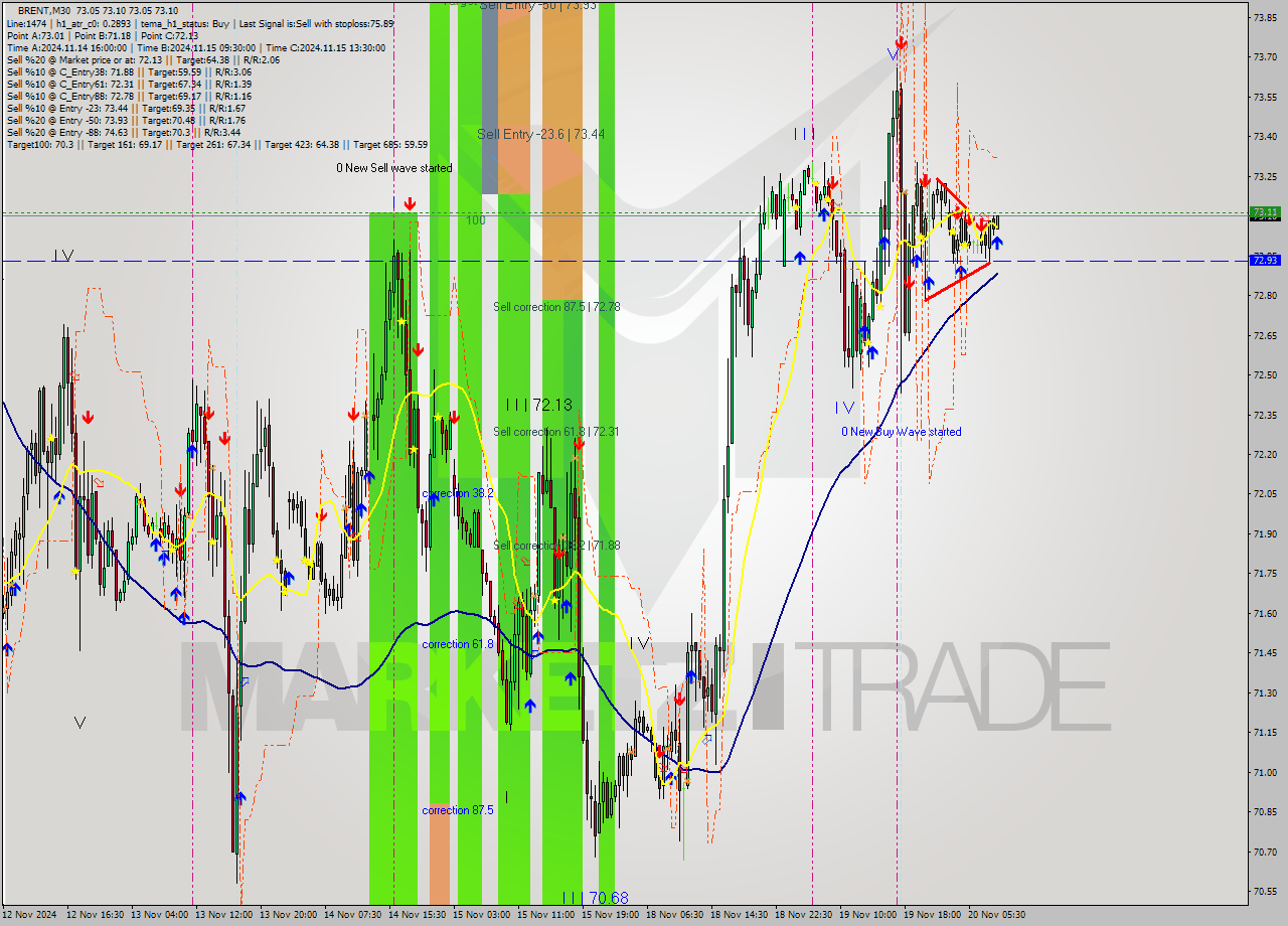 BRENT M30 Signal