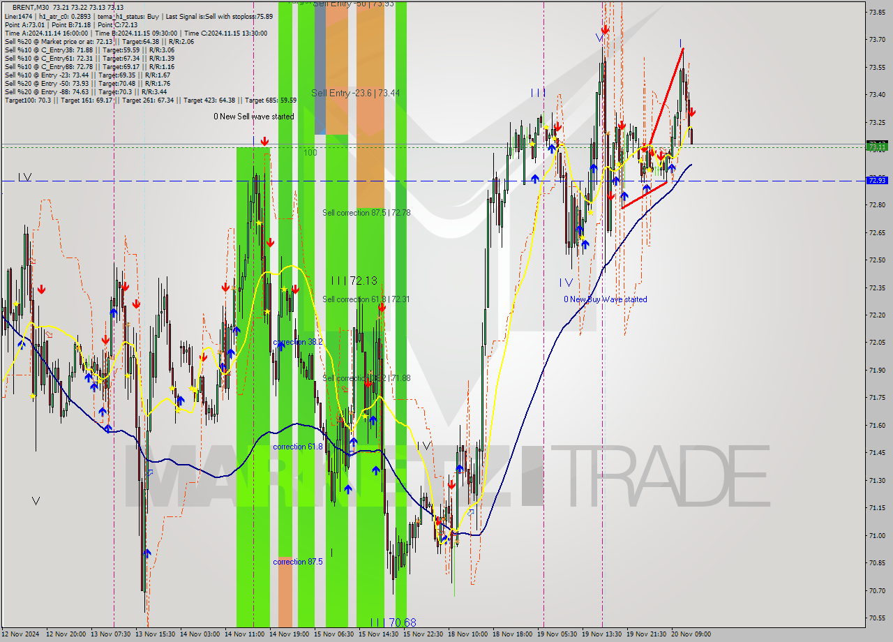 BRENT M30 Signal