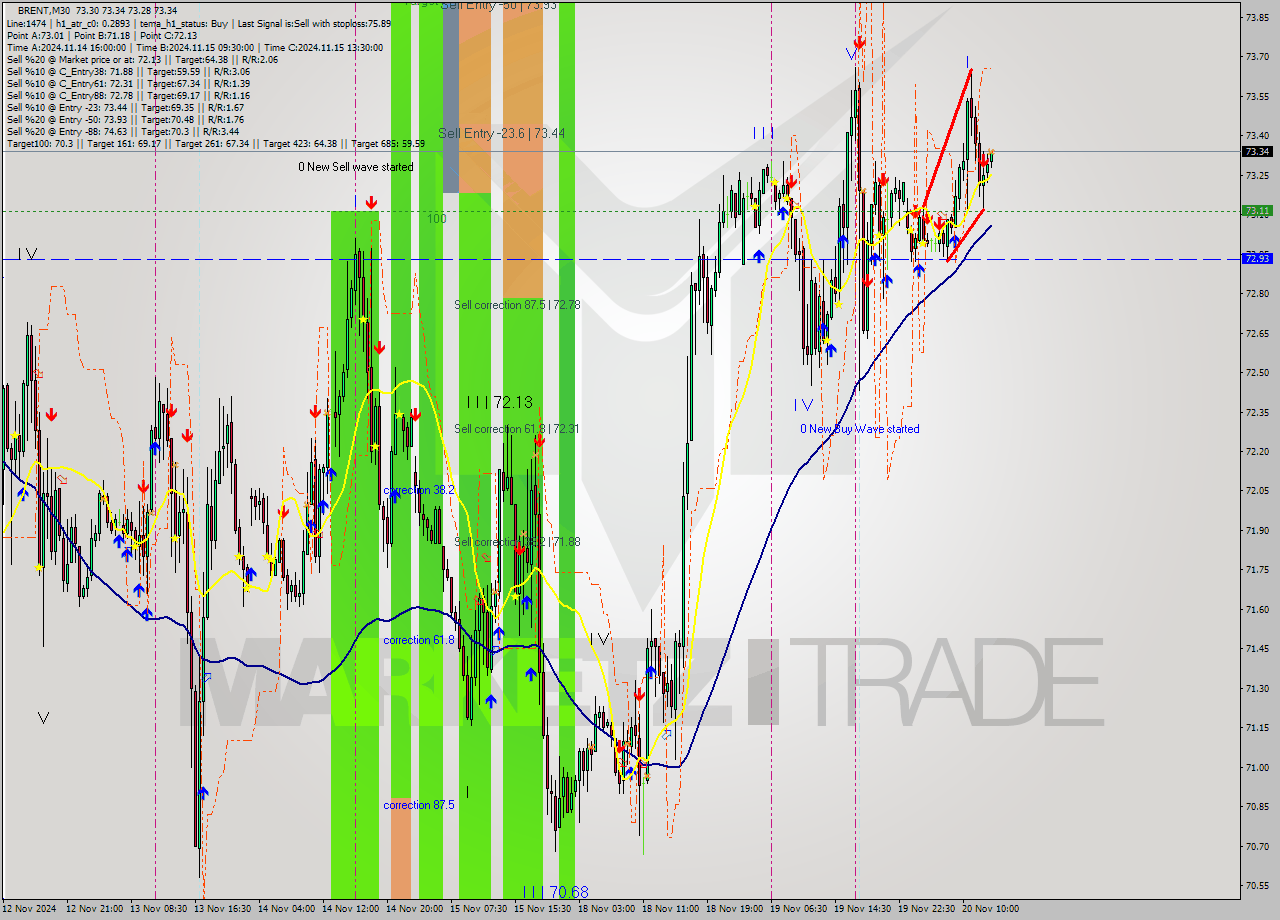 BRENT M30 Signal