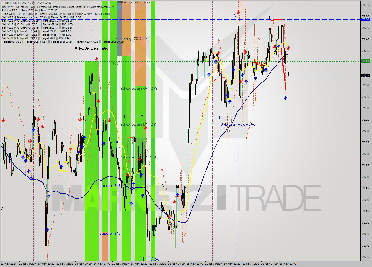 BRENT M30 Analysis BRENT M30 Signal