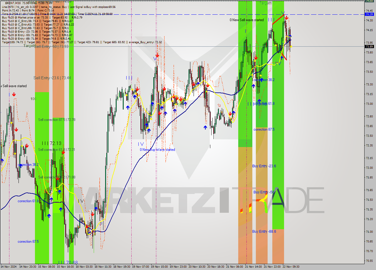 BRENT M30 Analysis BRENT M30 Signal
