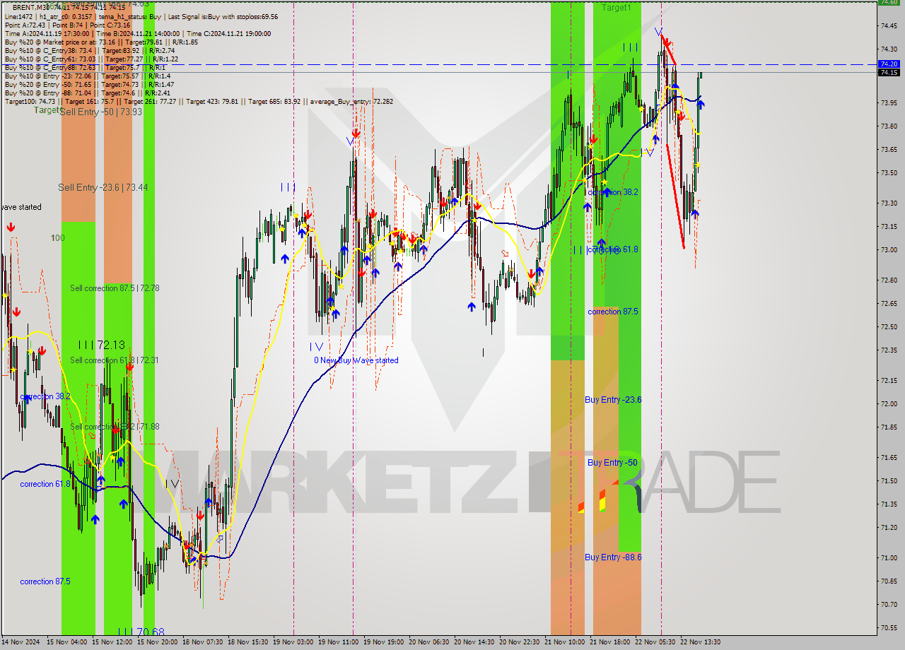 BRENT M30 Analysis BRENT M30 Signal